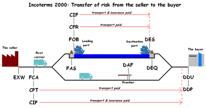 Các thuật ngữ liên quan đến FOB