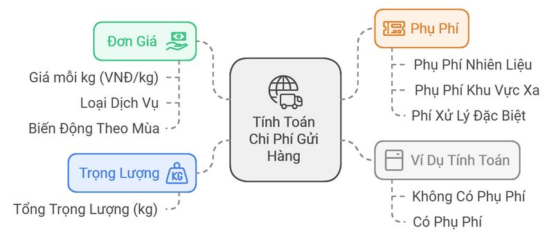 Công thức tính cước giá khi gửi hàng