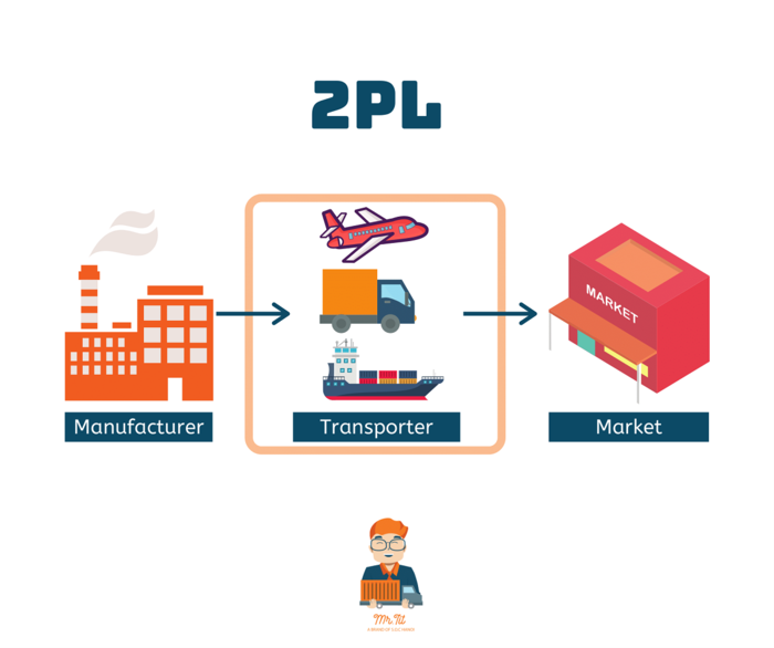 2PL (Second Party Logistics) Cung cấp dịch vụ logistics bên thứ hai