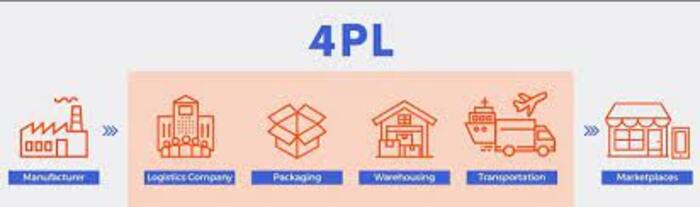 4PL Fourthy Party Logistics) Cung cấp dịch vụ logistics thứ tư hay logistics chuỗi phân phối, hay nhà cung cấp logistics chủ đạo – LPL.
