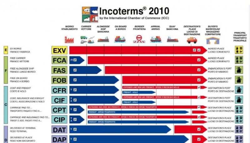 Incoterms là gì