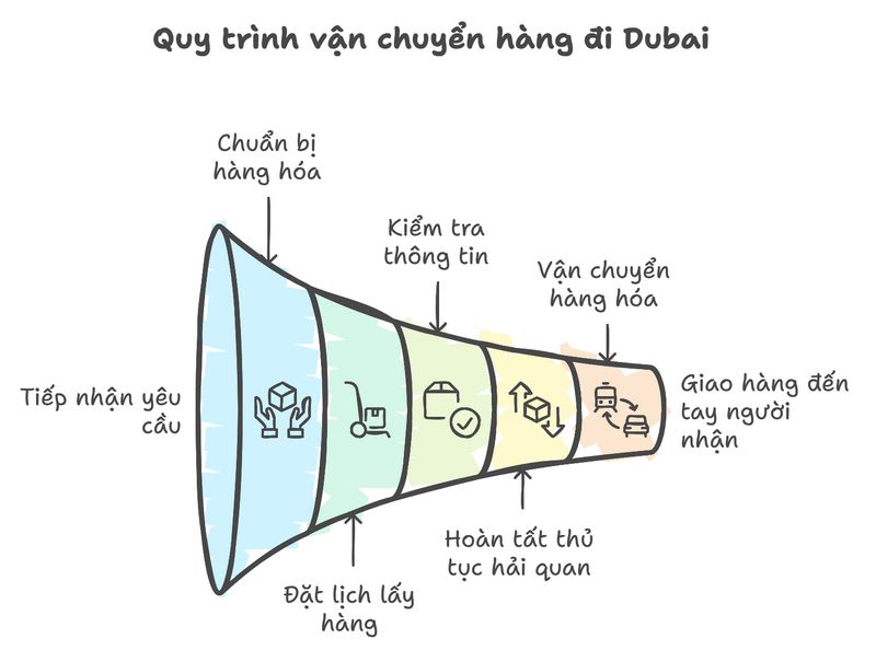 Quy trình vận chuyển hàng đi Dubai